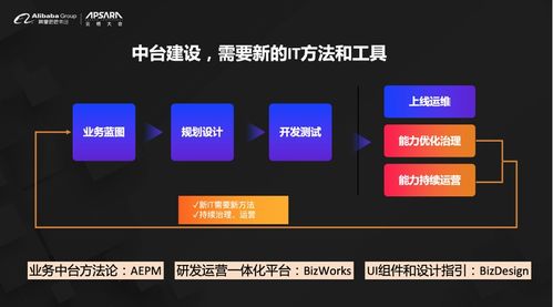 阿里云發(fā)布BizWorks 業(yè)務(wù)中臺(tái)戰(zhàn)略深化，引領(lǐng)移動(dòng)互聯(lián)網(wǎng)開(kāi)發(fā)新階段