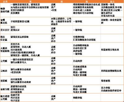 2018互聯(lián)網(wǎng)+智能財(cái)稅 技術(shù)驅(qū)動下的變革與巨頭競逐